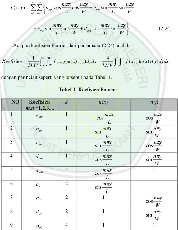 Tabel 1. Koefisien Fourier  NO  Koefisien   m,n =1,2,3,...  k  u (x ) v ( y ) 1  a mn 1  L xmπcos W ynπcos 2  b mn 1  L xmπsin W ynπsin 3  c mn 1  L xmπsin W ynπcos 4  d mn 1  L xmπcos W ynπsin 5  a m 0 2  L xmπcos 1  6  c m 0 2  L xmπsin 1  7  a 0 n 2  1 