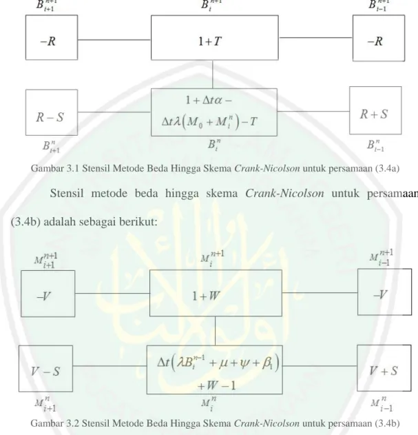 Gambar 3.2 Stensil Metode Beda Hingga Skema Crank-Nicolson untuk persamaan (3.4b)