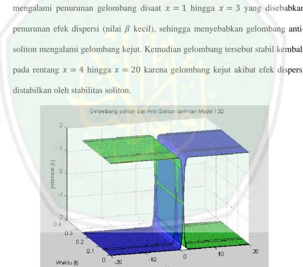 Gambar 3.2 Gelombang Soliton dan Anti-Soliton Tanh-Tan Model I 3D  Gambar 3.2 merupakan visualisasi gelombang soliton dan gelombang  anti-soliton  menggunakan  persamaan  Klein-Gordon  Nonlinear  model  I  dalam  bentuk 