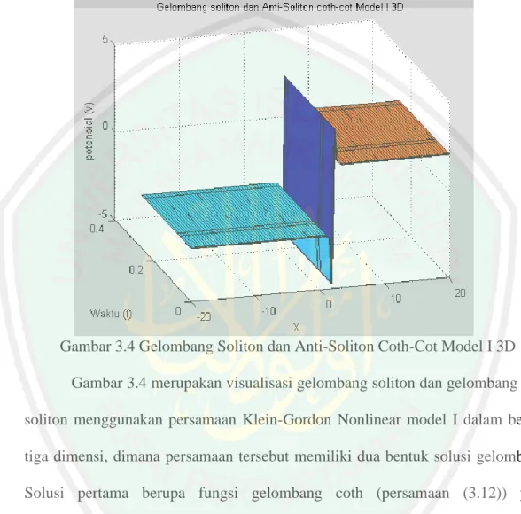 Gambar 3.4 Gelombang Soliton dan Anti-Soliton Coth-Cot Model I 3D  Gambar 3.4 merupakan visualisasi gelombang soliton dan gelombang  anti-soliton  menggunakan  persamaan  Klein-Gordon  Nonlinear  model  I  dalam  bentuk  tiga dimensi, dimana persamaan ters