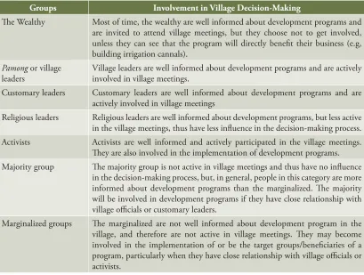 Table 2.1 Summary: Community Involvement in Village Decision-Making