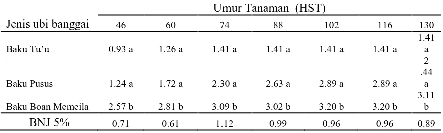 Tabel 2.Rata-rata Jumlah Tunas pada perlakuan beberapa jenis Ubi Banggai pada umur 46 sampai130 HST 