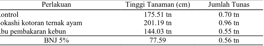 Tabel 3.Rata-rata pertumbuhan tinggi tanaman dan jumlah tunas selama (priode 46 HST sampai 130 HST) pada perlakuan berbagai jenis pupuk organik terhadap Ubi Banggai