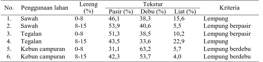 Tabel 1.  Berdasarkan hasil analisis tekstur pada Tabel 1. beberapa tipe 