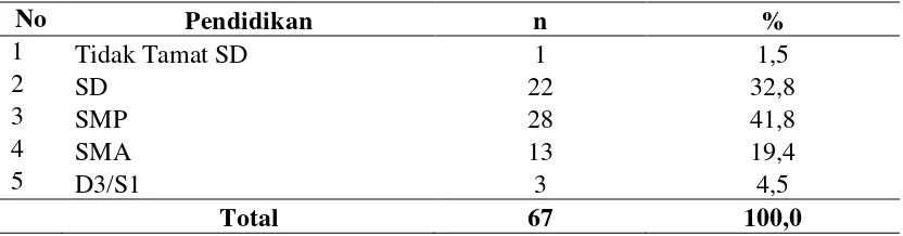 Tabel 4.5. Distirbusi Frekuensi Ketidakikutsertaan Menjadi Akseptor KB Berdasarkan Pekerjaan di Kecamatan Arongan Lambalek 