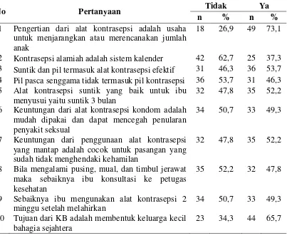 Tabel 4.9. Distirbusi Frekuensi Ketidakikutsertaan Menjadi Akseptor KB Berdasarkan Pengetahuan di Kecamatan Arongan Lambalek 