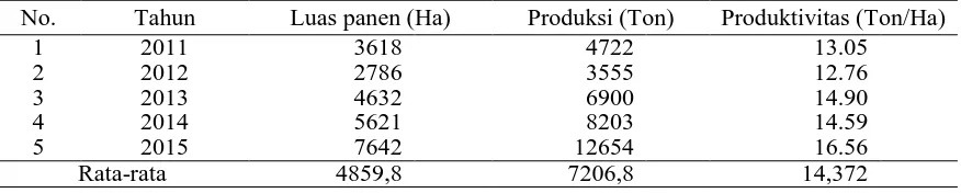 Tabel 1.  Luas Panen, Produksi dan Produktivitas Kacang Kedelai di Sulawesi Tengah, 2011-2015 
