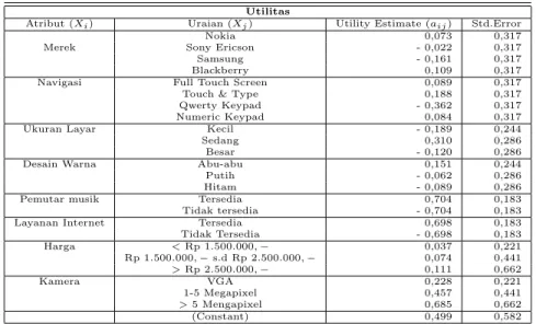 Tabel 2: Nilai Utilitas Level Atribut Responden Mahasiswa FMIPA USU