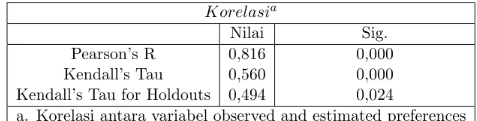 Tabel 4: Korelasi antara Variabel Obeserved dan Estimated Prefe rences Korelasi a Nilai Sig