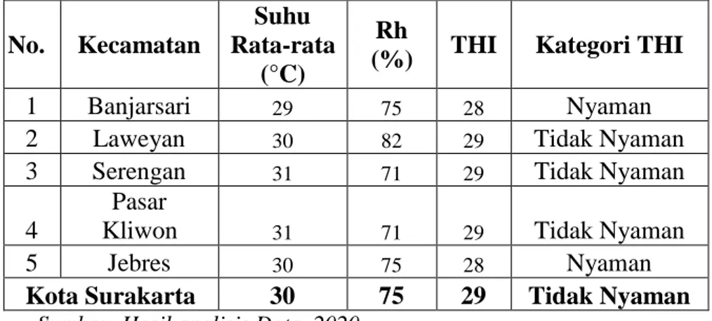 Tabel 2. Data Hasil Perhitungan THI Kota Surakarta Tahun 2019 