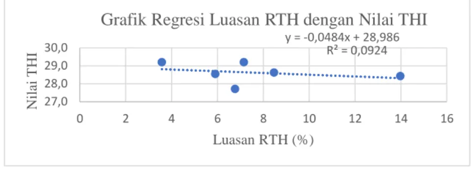 Gambar 6. Grafik Regresi Luasan RTH dengan Nilai THI  Sumber: Hasil Analisis Data, 2020 