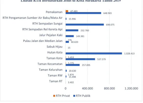 Gambar 1. Diagram Luasan RTH Berdasarkan Jenis   di Kota Surakarta Tahun 2019 
