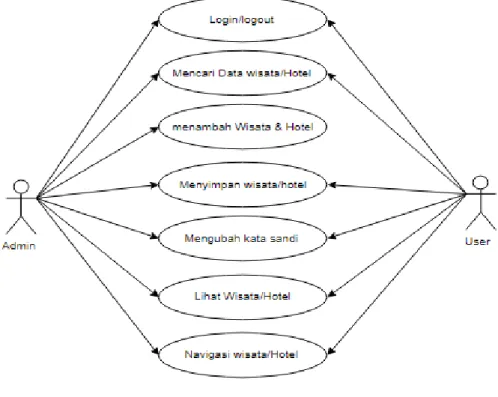 Gambar 2. Use case