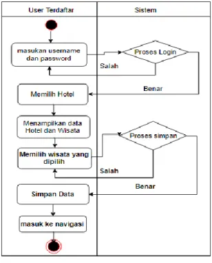 Gambar 3. Activity diagram