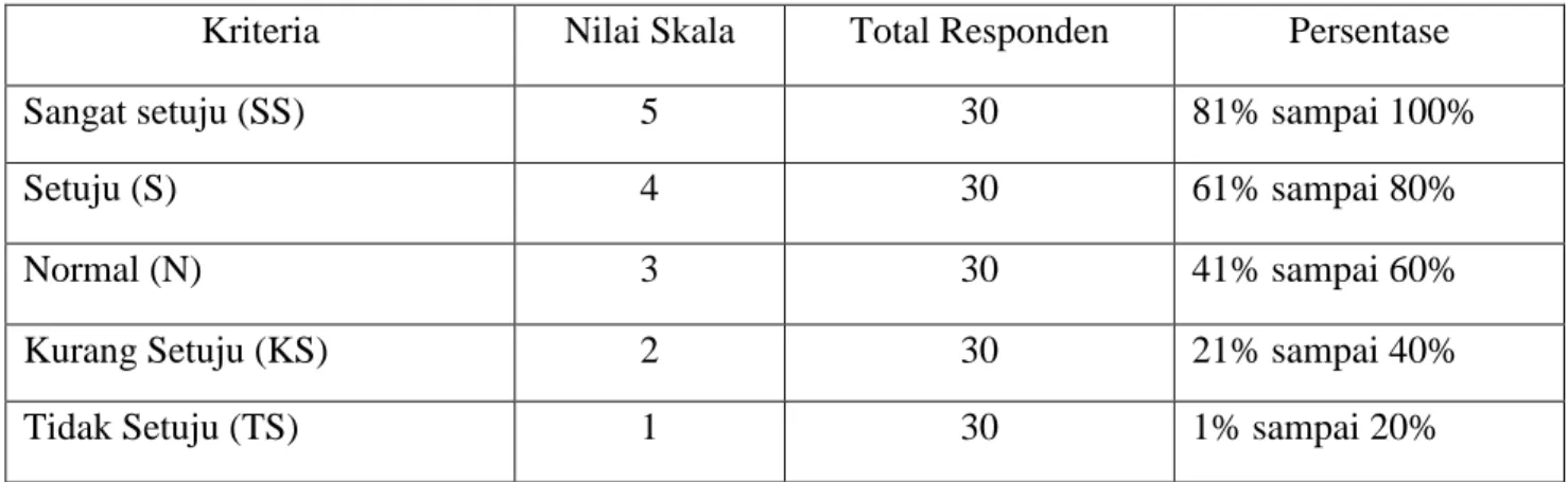 Tabel 3. Penentu Kriteria 