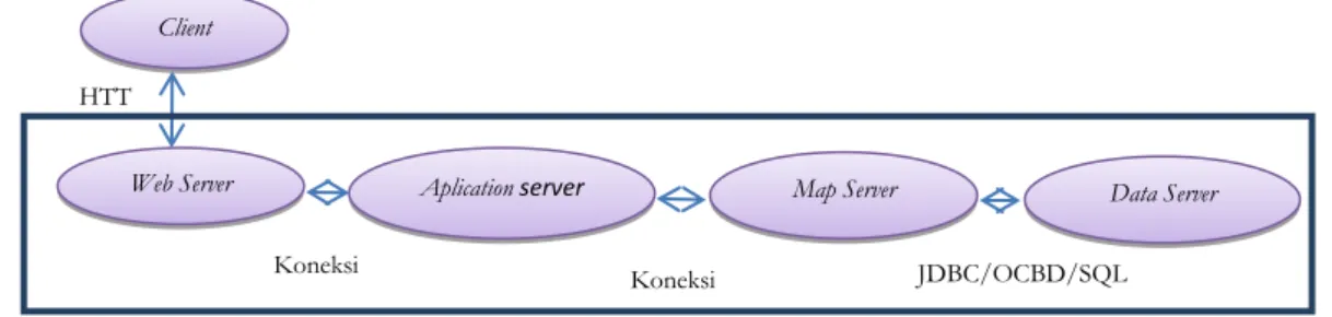 Gambar 2. Arsitektur Multi-tier generic Client-server Web GIS (diadopsi dari Rao, 2010) 