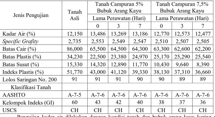 Tabel 4. Hasil uji sifat fisis tanah asli dan tanah campuran 