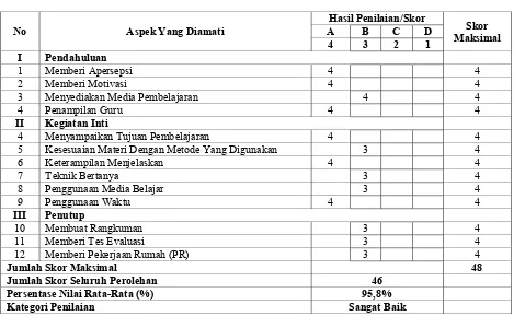 Tabel 8 Hasil Observasi Aktivitas Guru Siklus II 