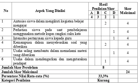 Tabel diatas menunjukan hasil perolehan dari kegiatan aktivitas Guru selama pelaksanaan 