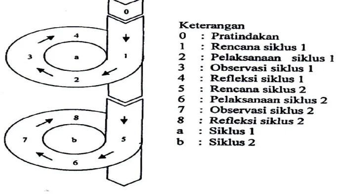Gambar 3.1 Diagram penelitian dari Model Kemmis dan Mc Taggart dalam Arikunto. S. (2002:84) 