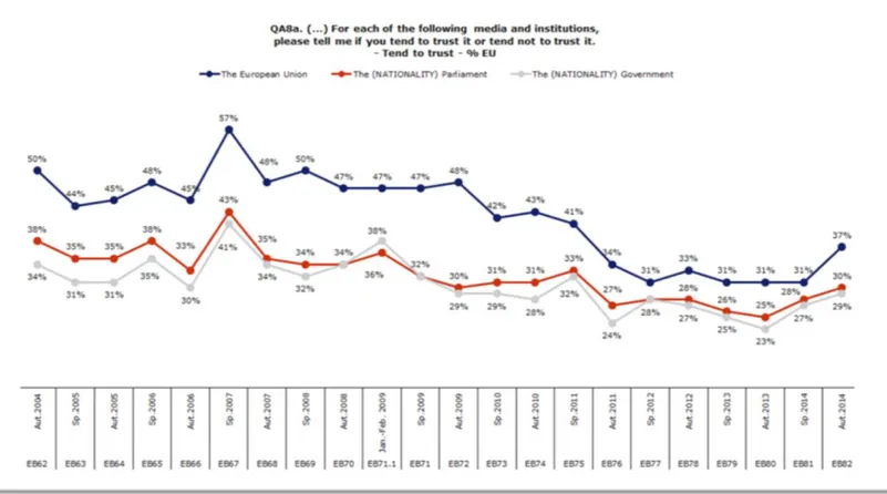 Figur 2. Standard Eurobarometer 82: First Results (Eurobarometer, 2014a). 