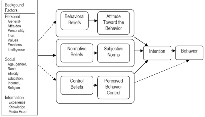 Gambar 1 Teori of Planned Behavior (Ajzen, 2005) 