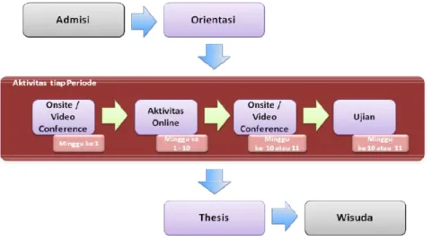 Gambar 2 Bisnis proses BINUS online learning 