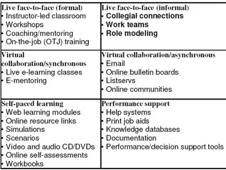 Tabel 1 adalah model pendekatan blended learning, dimana proses pembelajaran pada blended  leanring menggunakan beberapa pendekatan seperti formal-informal, diskusi secara langsung dan  tidak langsung, pembelajaran mandiri dan sebagai media untuk menunjukk