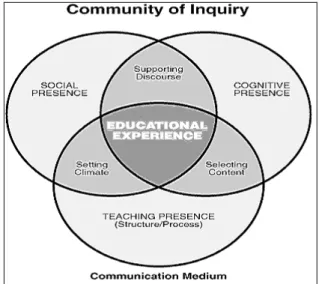 Gambar 1. Kerangka Community of Inquiry 