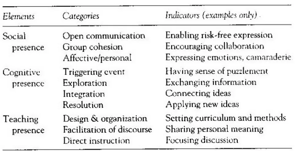 Tabel 2 Community of Inquiry Framework