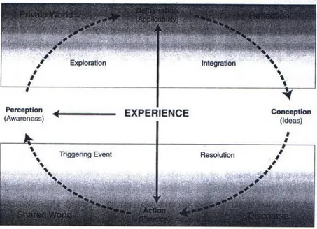 Gambar 3 Practical Inquiry Model