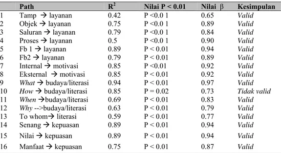 Tabel 2 Validitas Model Teramati terhadap Variabel Laten 