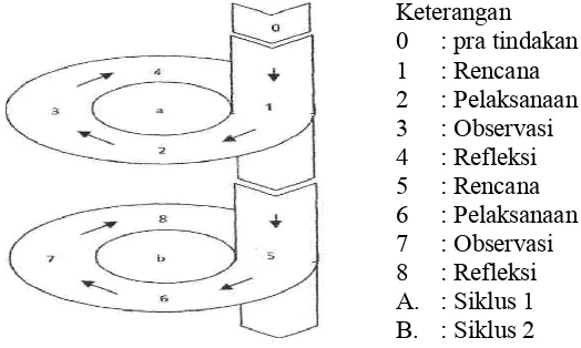 Gambar 1. Diagram alur desain penelitian diadaptasi dari model Kemmis & Mc. Taggart (Dahlia, 2012:92)