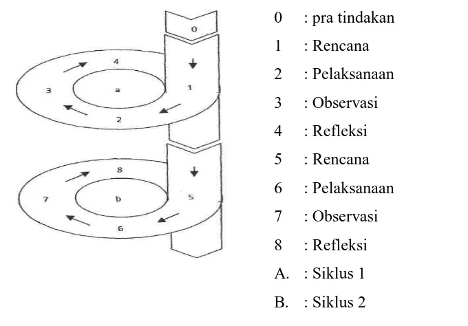 Gambar 1: Diagram alur desain penelitian diadaptasi dari model Kemmis & Mc.       