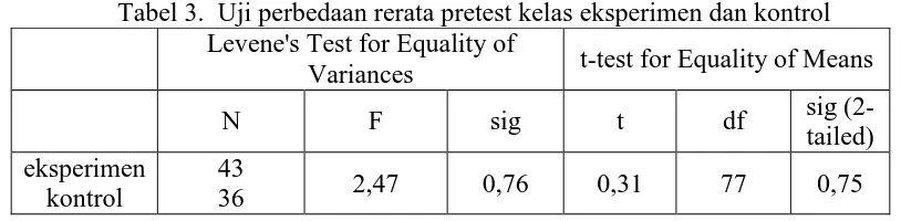 Tabel 3.  Uji perbedaan rerata pretest kelas eksperimen dan kontrol  Levene's Test for Equality of 
