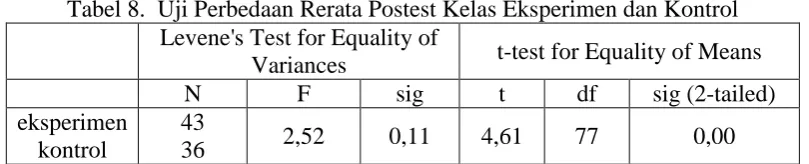Tabel 8.  Uji Perbedaan Rerata Postest Kelas Eksperimen dan Kontrol  Levene's Test for Equality of 