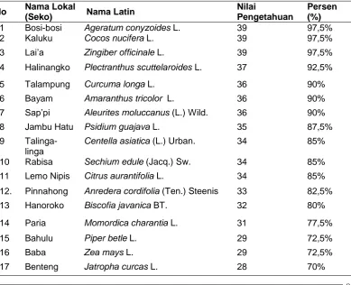 Tabel 1.5 Persentase pengetahuan tumbuhan obat yang digunakan oleh Masyarakat Suku Seko Di Desa Tanah Harapan Kec