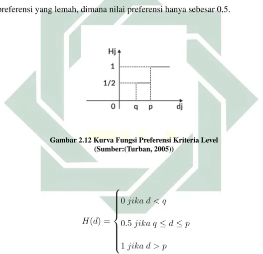 Gambar 2.12 Kurva Fungsi Preferensi Kriteria Level (Sumber:(Turban, 2005)) H(d) =         0 jika d &lt; q 0.5 jika q ≤ d ≤ p 1 jika d &gt; p (2.4)