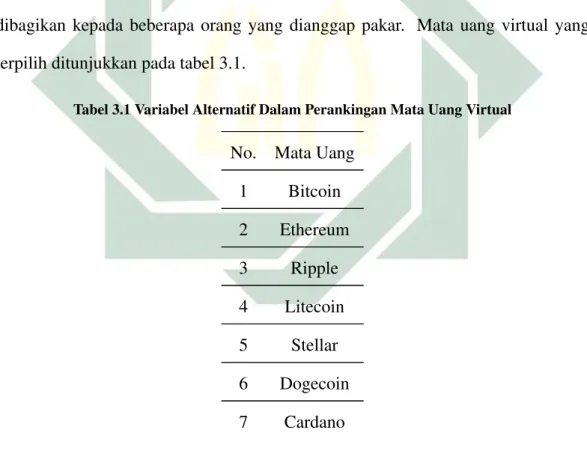 Tabel 3.1 Variabel Alternatif Dalam Perankingan Mata Uang Virtual