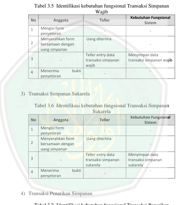 Tabel 3.5  Identifikasi kebutuhan fungsional Transaksi Simpanan  Wajib 