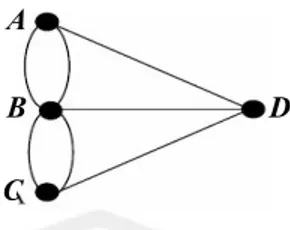 Gambar 1.1 Graf yang Merepresentasikan Masalah Jembatan Konigsberg  Dengan graf di atas, Euler berhasil menemukan jawaban kenapa orang­orang tidak  dapat melalui ketujuh jembatan tersebut masing­masing satu kali dan kembali lagi  ke tempat asal keberangkat