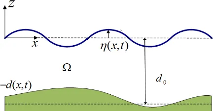 Figure 1. Schematic diagram of ideal ﬂuid over a rigid bottom.
