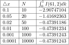 Table 3. Calculating� η(61, 2) ≈ 10 I(61, 2)dk using various length of △x.