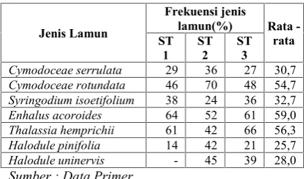 Tabel 9. Persentase Penutupan Lamun