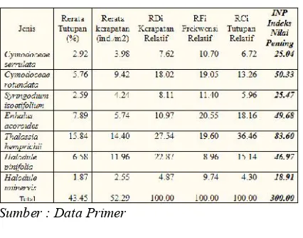 Tabel 10. Indeks Nilai Penting Jenis LamunPerairan Desa Pengudang