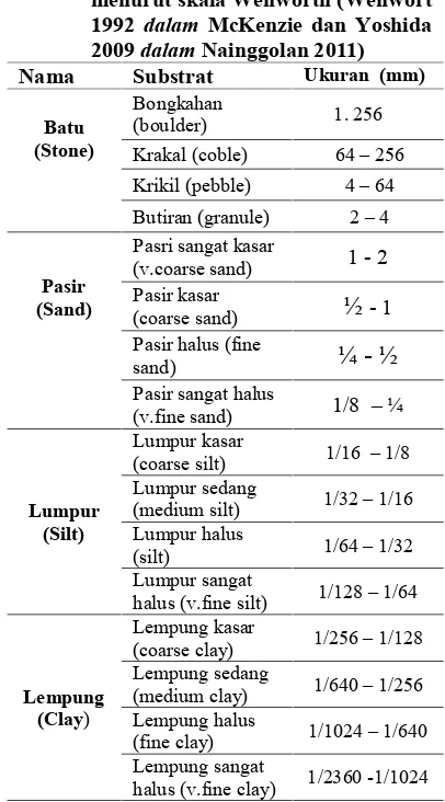 Tabel 2. Ukuran butiran untuk tipe substrat