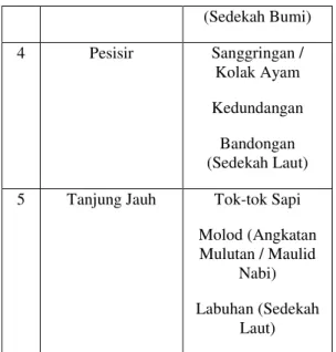 Tabel 4.1 kebudayaan Gresik berdasarkan pengaruh  wilayah 