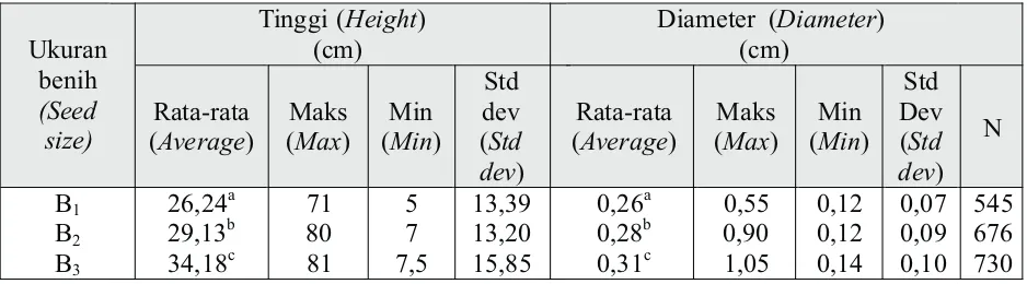 Tabel (Table) 2. Rata-rata tinggi dan diameter bibit S. leprosula ( Average height and diameter of  S