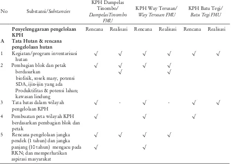 Tabel 4. Implementasi kebijakan NSPK dalam pengelolaan KPHTable 4. NSPK policy implementation in FMU management