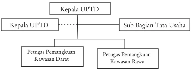 Gambar 4. Struktur organisasi UPTD KPH Way TerusanFigure 4. Way Terusan FMU organisational structure